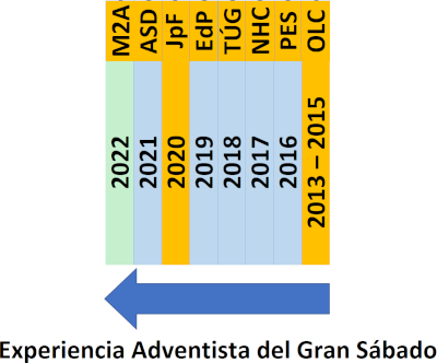Gráfico de barras que muestra la Experiencia Adventista del Gran Sábado con diferentes abreviaturas como M2A, ASD y otros por años desde 2013 hasta 2022. Las barras varían en color de verde claro a azul oscuro indicando diferentes períodos o categorías.