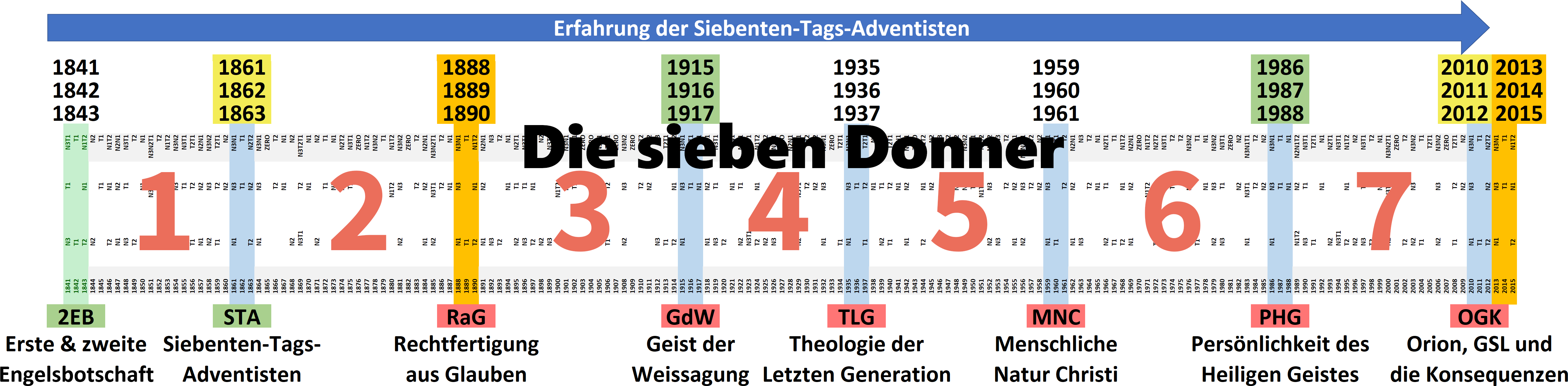 Grafik zur Erfahrung der Siebenten-Tags-Adventisten, die sieben verschiedene Themenbereiche und ihre Entwicklung über die Jahre darstellt. Jede Säule entspricht einem spezifischen Thema und ist farblich gekennzeichnet, beginnend von Erste & zweite Engelsbotschaft bis hin zu Orion und die Konsequenzen. Die Jahre der Entwicklung und wichtige Daten sind für jede Säule angegeben.