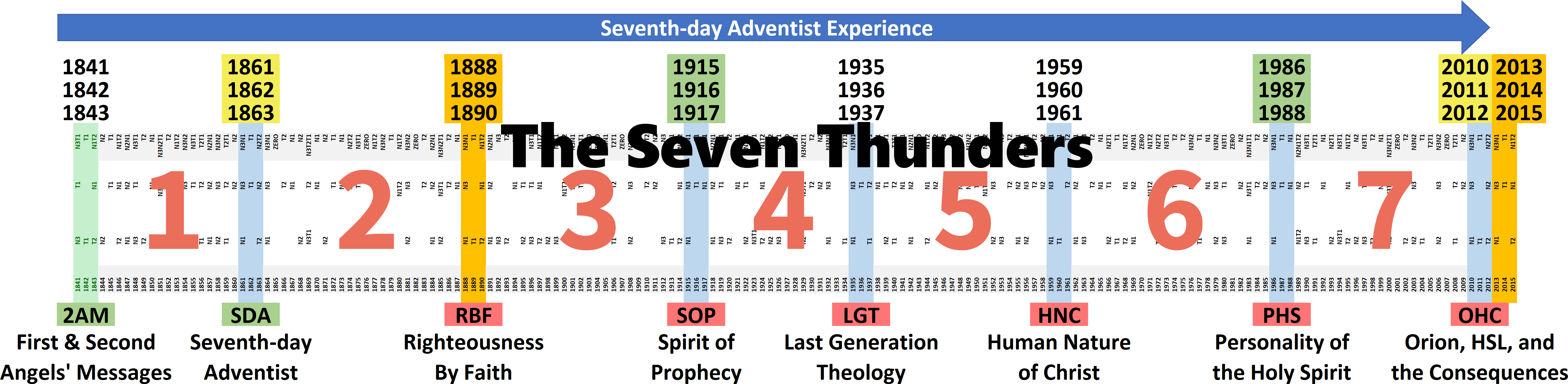 A detailed, colorful timeline of the Seventh-day Adventist Experience titled "The Seven Thunders." Key historical periods from 1841 to 2015 are mapped with significant events highlighted such as "First & Second Angels' Messages," "Seventh-day Adventist," and theological developments labeled numerically from 1 to 7 across the timeline. Each period is color-coded, and specific years are marked within each segment.