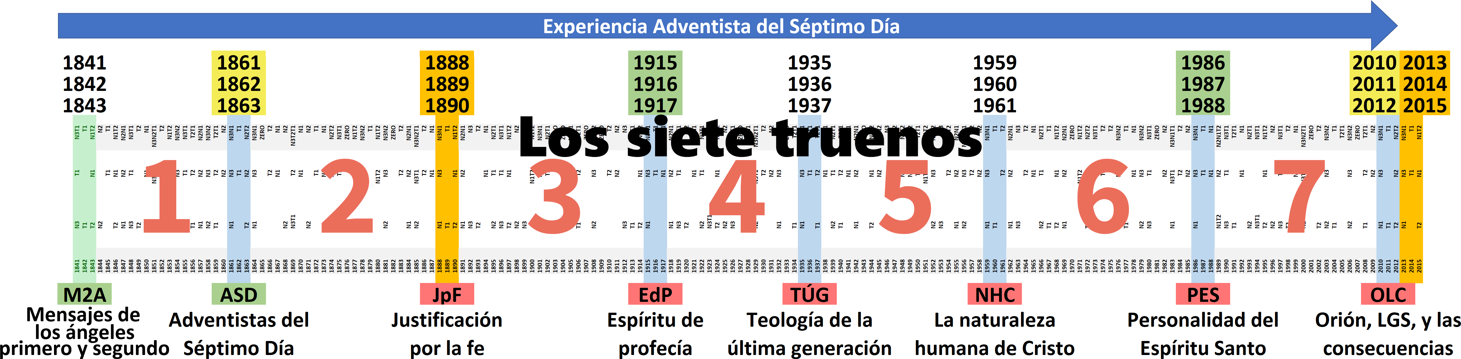 Gráfico colorido que representa los siete truenos en la experiencia Adventista del Séptimo Día, cada trueno con un rango de años y aspectos distintos de creencias y eventos. Cada columna está etiquetada con términos teológicos y eventos específicos como "Mensajes de los ángeles primero y segundo", "Justificación por la fe", y "La naturaleza humana de Cristo". La columna final incluye referencias a Orión y consecuencias relacionadas.