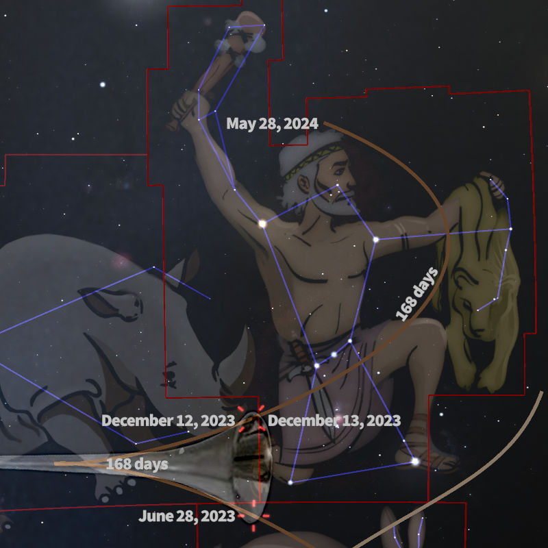 An artistic depiction features a constellation map overlaying a celestial scene with stars in a night sky. A central figure resembling an ancient archer is drawn in a dynamic pose with a bow, set against a dark cosmos. Surrounding this, faint images of a bull and a pair of twins are visible with connecting lines outlining these constellations. Text on the image indicates specific dates such as December 12, 2023, and June 28, 2023, connected by lines showing apparent celestial movements throughout the year.