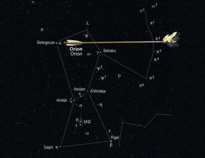 A digital illustration of the constellation Orion set against a black starry sky. The image identifies individual stars such as Betelgeuse, Bellatrix, and Rigel, and includes lines connecting these stars to form the figure of Orion. A stylized arrow, seemingly projected from Orion, points towards the upper right corner of the image.