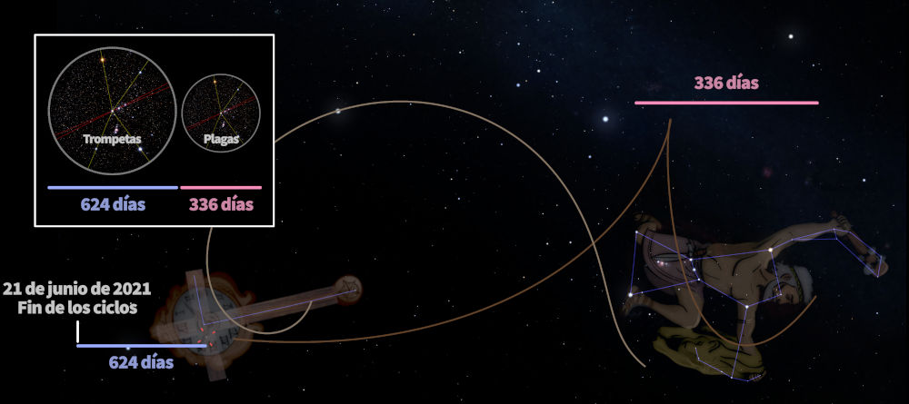Imagen de un gráfico astronómico que incluye secciones destacadas. Muestra constelaciones y órbitas marcadas con días y eventos. Presenta dos círculos que identifican fenómenos, denominados 'Trompetas' y 'Plagas', junto con sus duraciones en días, y la fecha '21 de junio de 2021' que marca el 'Fin de los ciclos'.