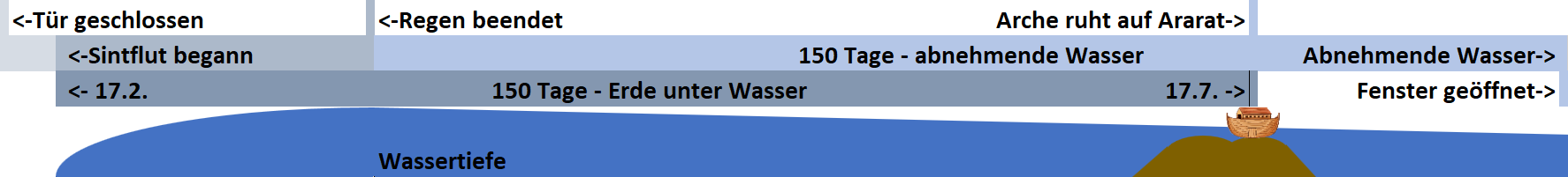 Schematische Darstellung der biblischen Sintflut mit Zeitmarkierungen und Ereignisbeschreibungen auf Deutsch. Die Grafik zeigt das wachsende und abnehmende Wasserlevel, von der Schließung der Tür bis zum Öffnen eines Fensters in der Arche nach dem Stillstand auf dem Ararat.