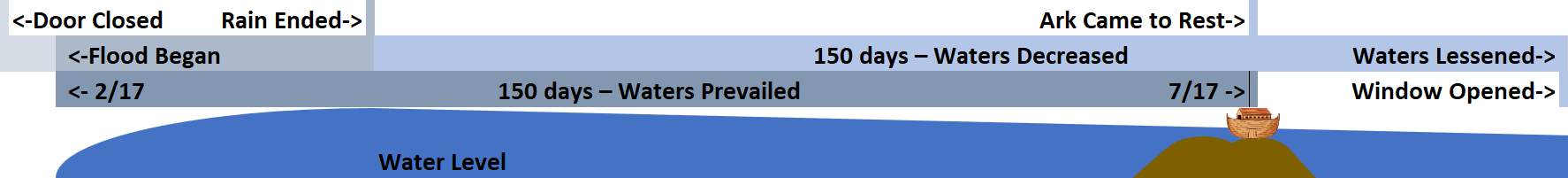 A timeline depiction of the Noachian flood events showing a blue gradient representing water levels over time. Key events include the start of the flood, the door of the Ark closing, rain ending, water prevailing for 150 days, the Ark coming to rest, and eventual water decrease until a window of the Ark is opened.