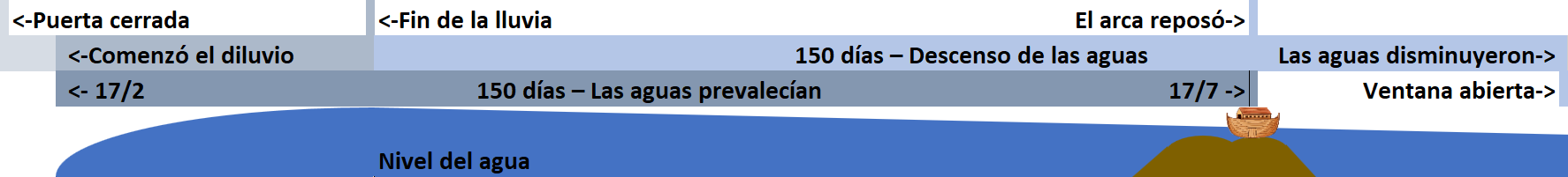 Diagrama que ilustra distintos eventos durante un período de aumento y disminución de nivel de agua en un contexto histórico bíblico. Incluye marcas de tiempo como "Puerta cerrada", "Comenzó el diluvio", y "Ventana abierta". Hay una sección central que destaca "150 días - Las aguas prevalecían".