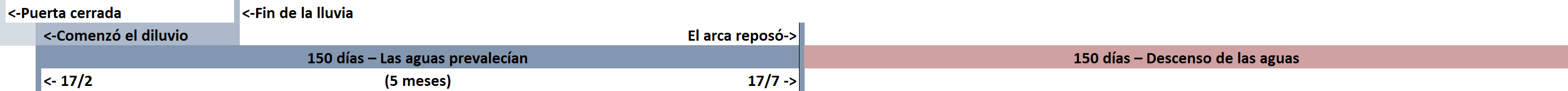 Diagrama cronológico del Diluvio bíblico que muestra fechas clave y eventos desde el día en que comenzó el diluvio, el cierre de la puerta del arca, la duración de 150 días durante los cuales las aguas prevalecieron, hasta el reposo del arca y el descenso final de las aguas. Los colores varían de azul a rosa para indicar diferentes fases del evento.