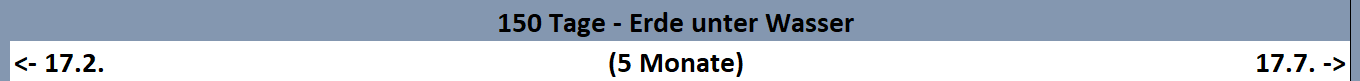 Ein Bildschirmelement zeigt den Text: „150 Tage - Erde unter Wasser (5 Monate)“ in weißer Schrift auf blauem Hintergrund, flankiert von schwarzen Navigationspfeilen mit Datumsangaben „<= 17.2.“ links und „17.7. ->“ rechts.