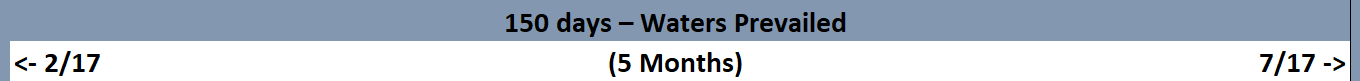 A timeline banner displaying key information centered in white text on a black background. The content reads "150 days – Waters Prevailed (5 Months)" flanked by dates "<- 2/17" on the left and "7/17 ->" on the right.