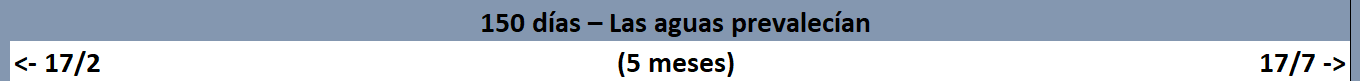 Imagen de un fragmento de texto en español sobre un fondo azul oscuro que indica "150 días – Las aguas prevalecían (5 meses)", flanqueado por indicadores de navegación de página que muestran "17/2" y "17/7".