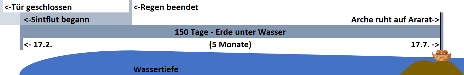 Zeitstrahl der biblischen Sintflut, beginnend am 17.2., mit Ereignissen wie dem Schließen der Tür der Arche, dem Ende des Regens, und der Arche, die am 17.7. auf dem Berg Ararat ruht. Es zeigt eine Zeitspanne von 150 Tagen, in denen die Erde unter Wasser steht, dargestellt durch eine blaugefärbte Wasserfläche.
