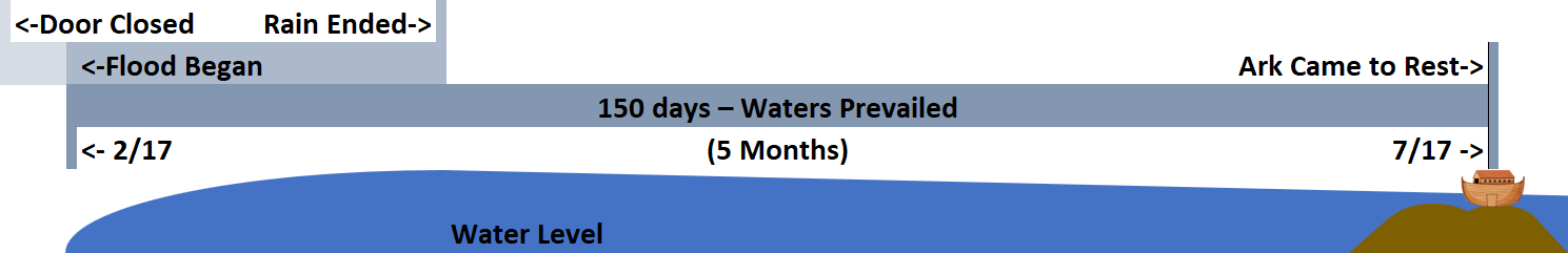An infographic depicting a timeline of a biblical flood event from the moment the door of the ark closed, through the flood beginning, ending of rain, water levels rising over 150 days, and finally, the ark coming to rest on a hill. Key dates, such as 2/17 for the start and 7/17 for the end, are indicated with an ark illustration anchored on a hill at the closing phase.