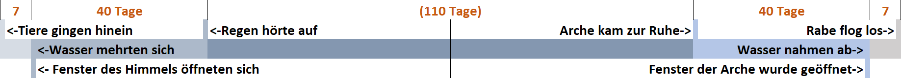 Zeitstrahl mit Ereignissen über 197 Tage, dargestellt in einer Tabelle mit Pfeilen, die sequenzielle Vorgänge darstellen. Beginnend mit dem Eintritt der Tiere und dem Anstieg des Wassers, über das Aufhören des Regens bis zur Ruhe der Arche und dem Auffliegen eines Raben.