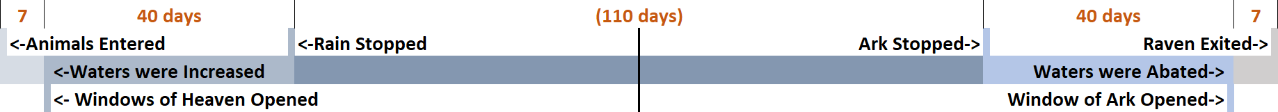Timeline chart showing key events over a period described in a biblical narrative. It lists, from left to right, animals entering an ark, the commencement and cessation of rain for 40 days, waters increasing and then abating, the ark stopping, a raven exiting, and a window of the ark opening, with durations marked as 7 days, 40 days, 110 days, and another 40 and 7 days respectively.