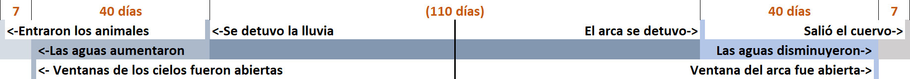 Diagrama cronológico en español con eventos clave de un diluvio histórico. El diagrama contiene barras de tiempo que marcan eventos sucesivos de 40 días, 110 días y otros 40 días. Incluye eventos como la entrada de animales, el aumento de aguas, la apertura de ventanas del cielo, la detención de lluvia, el reposo del arca, disminución de aguas y salida de un cuervo.