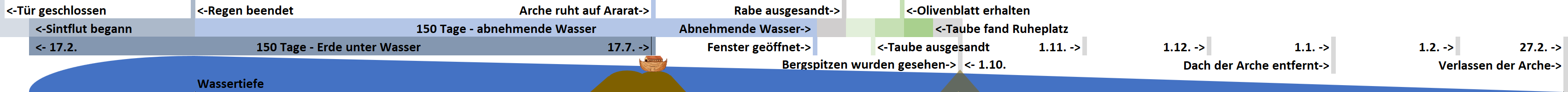 Informative Zeitleiste, die wichtige Ereignisse während der biblischen Sintflut zeigt, beginnend mit dem Schließen der Tür der Arche, gefolgt von 150 Tagen Regen, dem Ruhen der Arche auf dem Berg Ararat, dem Senden und Empfangen einer Taube, bis hin zum Verlassen der Arche.