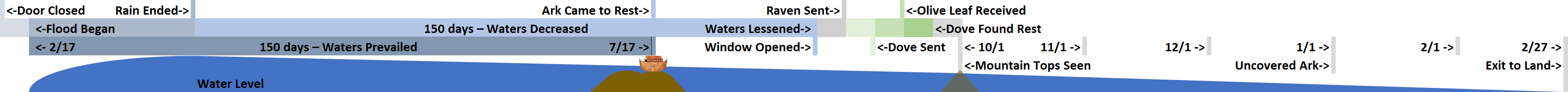 A timeline graphic representing a biblical narrative, with key events labeled such as the closure of the ark's door, the 150-day duration of rainfall, waters decreasing, the ark resting on a mountain, a dove being sent and returning with an olive leaf, and finally, the exit to land. This chart does not display or refer to any visual elements or terms associated with Mazzaroth or celestial constellations.