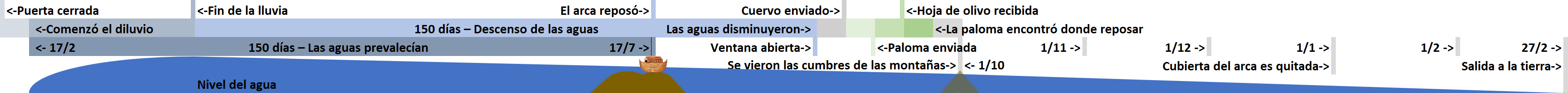 Diagrama cronológico del diluvio bíblico mostrando eventos clave desde el cierre de la puerta del arca hasta la salida a tierra firme. Se usan flechas y fechas para indicar la secuencia y duración de los eventos como el comienzo del diluvio, reposo del arca, y el envío de un cuervo y una paloma.