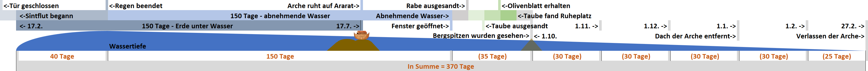 Ein detailliertes Zeitstrahldiagramm, das die verschiedenen Phasen der biblischen Flutgeschichte darstellt, einschließlich wichtiger Ereignisse wie der Beginn und das Ende des Regens, das Ruhen der Arche auf dem Berg Ararat, das Aussenden und Zurückkehren einer Taube und das endgültige Verlassen der Arche von Noah und seiner Familie. Die Darstellung berücksichtigt unterschiedliche Zeitspannen wie 40 Tage andauernde Regenfälle, gefolgt von 150 Tagen, in denen das Wasser abnahm.