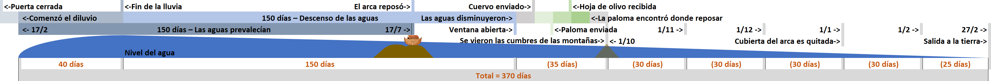 Diagrama que ilustra la cronología del diluvio narrado en textos históricos, mostrando diversas fases como el inicio del diluvio, el cese de la lluvia, y el reposo del arca sobre un monte. Incluye detalles como la duración en días de eventos importantes como el ascenso y descenso del nivel del agua, el envío de un cuervo y una paloma, y la reaparición de las cumbres montañosas.