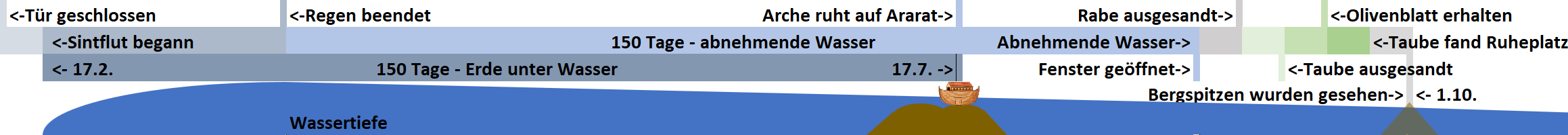 Zeitachse der biblischen Sintflut in deutscher Sprache, dargestellt als blaue Wasserfläche mit Schlüsseldaten: Schließung der Tür, Beginn und Ende des Regens, Arche ebnet sich auf Berg Ararat ein, Aussendung von Raben und Tauben sowie Sichtung von Bergspitzen. Zusätzlich sind graphische Symbole wie eine Arche und Berge abgebildet.