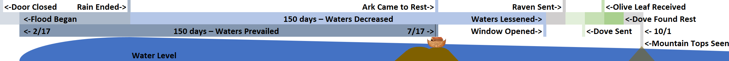Diagram showing a biblical timeline related to the flood narrative described in the Book of Genesis. Key events include the door to the Ark closing, the beginning and end of rain, water levels increasing and then decreasing, the Ark coming to rest, and birds being sent to check for dry land. Events are marked with specific dates and a visual representation of water levels and Ark position on a hill.