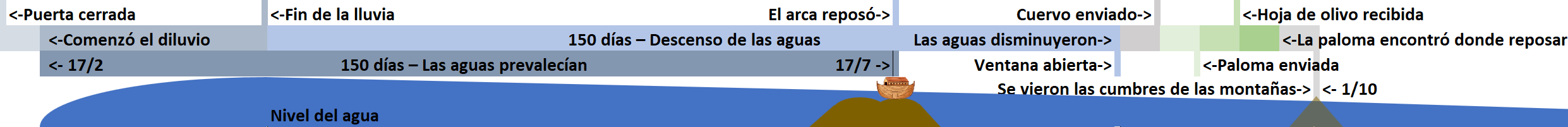 Gráfico visual que muestra una línea del tiempo del evento del diluvio narrado en la Biblia. Incluye marcadores clave como el inicio del diluvio, el reposo del arca en una montaña y el descenso gradual de las aguas, complementado con íconos simbólicos como una puerta cerrada, el arca, y una paloma con una hoja de olivo.