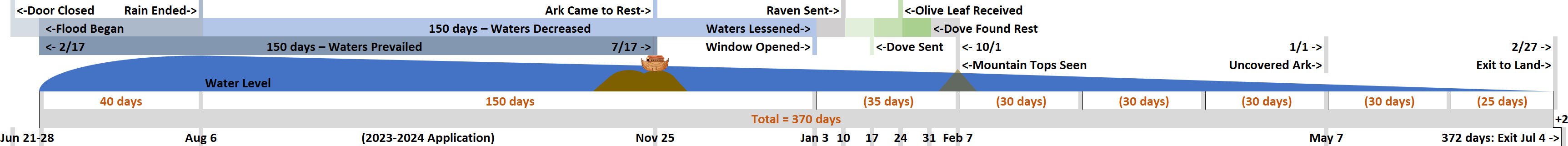 A detailed timeline chart illustrating the biblical flood event, starting with the closure of the ark's door, followed by 40 days of rain, and extending through various phases such as the ark resting on a mountain, the sending out of a dove, and finally the exit from the ark. Various key dates and periods are marked, showing the sequence and duration of events over a total of 372 days.