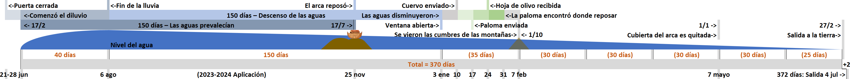 Una línea de tiempo visual detallando eventos significativos de un diluvio bíblico, incluyendo hitos clave como el comienzo del diluvio, el reposo del arca, y la disminución de las aguas. Se marca la duración en días de cada evento y se identifican fechas específicas para acciones como el envío y retorno de una paloma con una hoja de olivo.