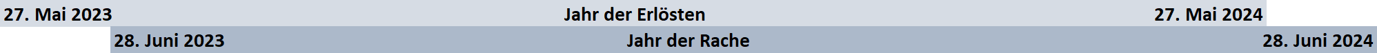 Zeitliche Abfolge zweier wichtiger Datenbereiche in der Mitte eines hellgrauen Balkens, benannt als "Jahr der Erlösten" und "Jahr der Rache", flankiert von den Daten "27. Mai 2023, 28. Juni 2023" auf der linken Seite und "27. Mai 2024, 28. Juni 2024" auf der rechten Seite.