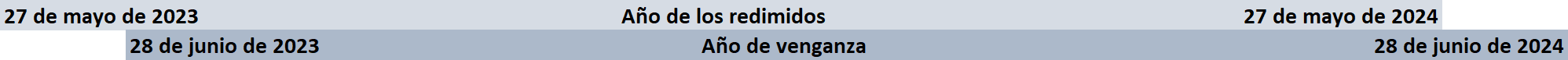 Imagen que muestra una línea de tiempo en tonos de gris, con fechas y términos. Las fechas incluyen el 27 de mayo de 2023, el 28 de junio de 2023, el 27 de mayo de 2024 y el 28 de junio de 2024. Entre las fechas, se presentan términos que dicen "Año de los redimidos" y "Año de venganza".