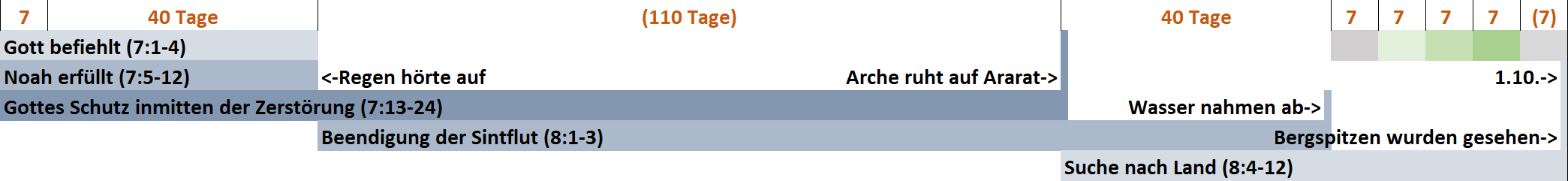 Darstellung eines Zeitstrahls der biblischen Ereignisse rund um die Sintflut. Die Grafik beginnt mit dem Befehl Gottes an Noah über den Bau der Arche, gefolgt von dessen Umsetzung, dem Beginn des Regens für 40 Tage, dem Ende des Regens, der Phase, in der die Arche auf dem Berg Ararat ruht, dem Rückgang der Wassermassen und der anschließenden Suche nach Land. Jedes Ereignis ist zeitlich markiert und in Abschnitte unterteilt, die die verschiedenen Phasen der Erzählung anzeigen.