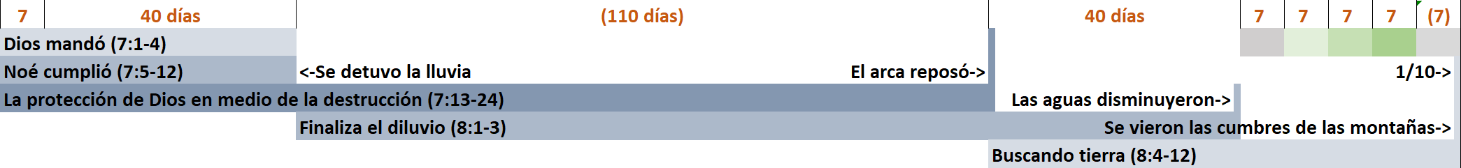 "Gráfico cronológico que describe eventos bíblicos relacionados con el diluvio durante el tiempo de Noé, mostrando periodos de días con acciones específicas como 'Dios mandó', 'Noé cumplió', y 'La protección de Dios en medio de la destrucción'. Incluye duraciones como 40 días de lluvia y otros momentos significativos hasta que 'El arca reposó' y 'Las aguas disminuyeron'."
