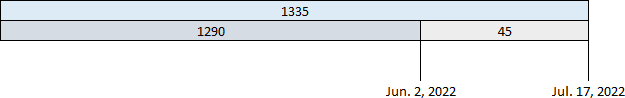 A horizontal bar chart displaying two sections. The first section spans from June 2, 2022, to an unspecified midpoint, marked with the number 1290. The second section continues from this point to July 17, 2022, marked with the number 1335, followed by a shorter segment marked with the number 45.