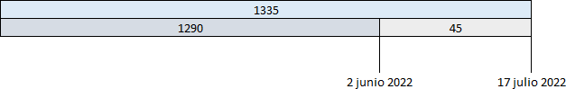 Tabla con divisiones temporales que muestra tres columnas con números 1290, 1335, y 45. Las fechas asociadas son 2 de junio 2022 y 17 de julio 2022, indicando periodos específicos.