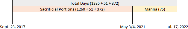 A table detailing specific dates and durations with biblical themes. Columns are labeled from left to right as 'Sept. 23, 2017', 'Total Days (1335 + 51 + 372)', 'Sacrificial Portions (1260 + 51 + 372)', 'Manna (75)', and dates 'May 3/4, 2021', 'Jul. 17, 2022' aligned under specific columns.