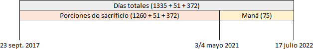 Tabla con tres columnas y cuatro filas mostrando fechas específicas y cantidades numéricas asociadas con eventos. Las columnas están tituladas "Días totales (1335 + 51 + 372)", "Porciones de sacrificio (1260 + 51 + 372)" y "Maná (75)". Las fechas en la fila inferior son "23 sept. 2017", "3/4 mayo 2021" y "17 julio 2022".