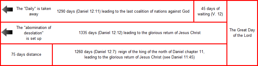 A timeline chart related to biblical prophecies with arrows and time durations in days. Descriptions include events such as "The 'Daily' is taken away," "The 'abomination of desolation' is set up," and durations of 1290, 1335, and 1260 days based on references from the Book of Daniel, leading to terms like "the glorious return of Jesus Christ" and "the last coalition of nations against God."