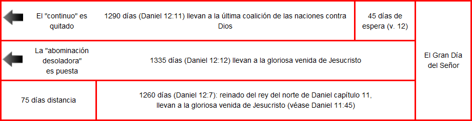 Diagrama en rojo y gris detallando eventos proféticos y sus correspondientes días según el libro de Daniel. Incluye referencias a la 'abominación desoladora', la eliminación del 'continuo' y tiempos de espera antes de la venida de Jesucristo.