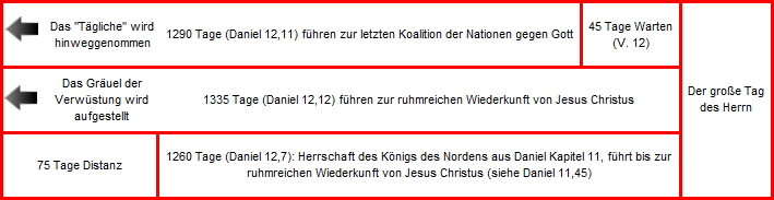 Zeitliche Übersicht der Ereignisse in der Bibel. Es gibt vier Zeitzonen, die verschiedene zukünftige Prozesse aus dem Buch Daniel beschreiben. Dazu gehören perioden wie 1290 Tage, 1335 Tage, weitere 75 Tage und eine abschließende 45-tägige Wartezeit, alle assoziiert mit biblischen Prophezeiungen und Ereignissen.