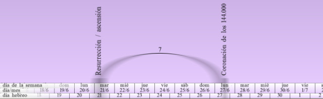 Gráfico cronológico con un fondo de color lila que representa una línea del tiempo con texto en español, indicando eventos importantes como "Resurrección" y "Coronación de los 144,000", junto con fechas específicas y los días de la semana en hebreo y el calendario gregoriano, conectados por un arco.
