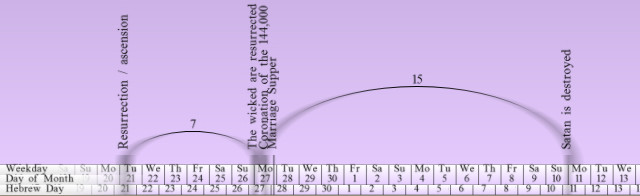 An illustrated timeline with calendar days marked from 1 to 31, depicting significant biblical events such as the Resurrection and Ascension. The arch over the timeline symbolizes celestial movements referencing the Mazzaroth.