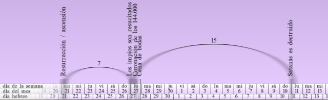 Imagen que muestra un calendario lineal con números y días de la semana en español, superpuesto con una curva que conecta puntos específicos marcados con los números 7, 15 y 50. Los términos "Resurrección", "ascensión" y "Shavuot es destruido" están incluidos, sugiriendo eventos significativos relacionados con estas fechas.