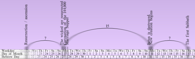 An educational chart featuring a lunar cycle overlaid on a timeline showing key biblical events such as "Resurrection" and "Ascension" with dates aligned under a semi-circular arch symbolizing the celestial movements. Days of the week and Hebrew days are also indicated below the dates.
