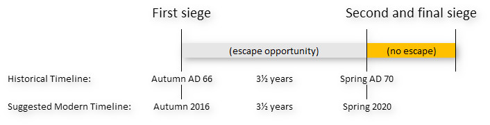 A timeline comparing historical and modern periods showing two major events. The first event, starting in Autumn AD 66 and Autumn 2016, spans 3½ years and includes an "escape opportunity." The second event starts in Spring AD 70 and Spring 2020, marked with "no escape," indicating a final siege.