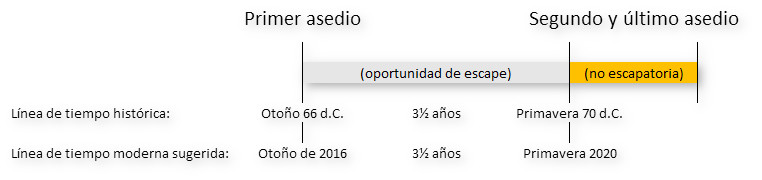 Diagrama que muestra dos líneas de tiempo paralelas, una representando eventos históricos del otoño del 66 d.C. al 70 d.C., y otra sugiriendo un período correspondiente del otoño de 2016 a la primavera de 2020. Etiquetas indican "Primer asedio" y "Segundo y último asedio" con marcas de tiempo que muestran un intervalo de 3½ años entre cada uno. Textos adicionales señalan "oportunidad de escape" y "no escapatoria" en los asedios respectivamente.