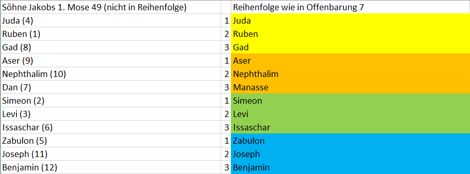 Eine Tabelle zeigt die Namen der Söhne Jakobs nach 1. Mose 49 und ihre Reihenfolge in Offenbarung 7. Die Tabelle ist zweispaltig, auf der linken Seite farbig unterlegt nach einer nicht spezifischen Reihenfolge und auf der rechten Seite nach der Reihenfolge in Offenbarung 7.