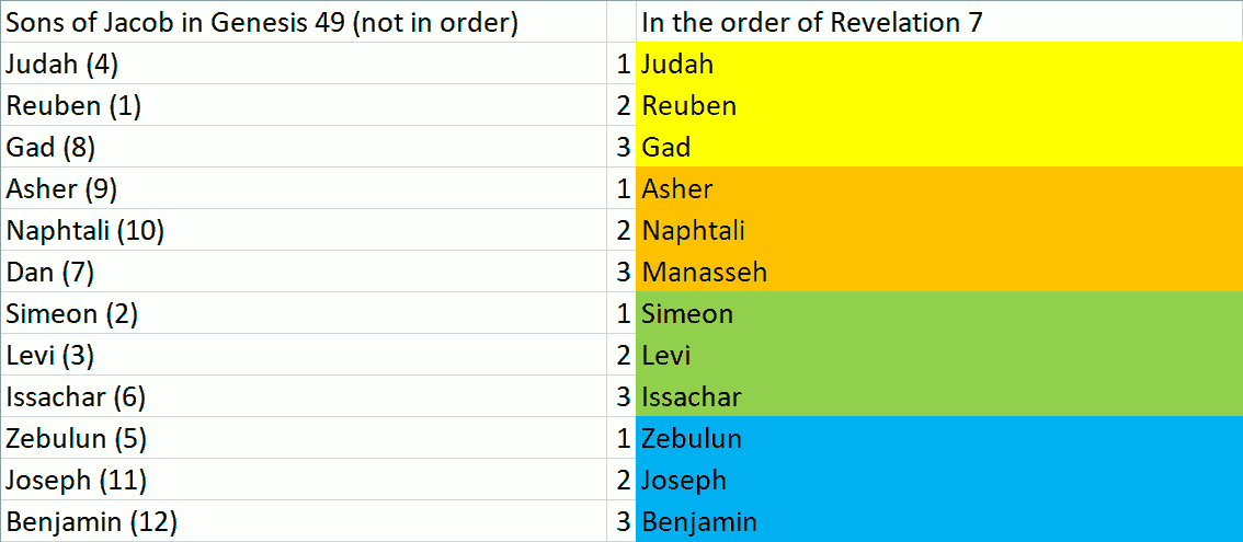 A comparative table displaying the names of the Sons of Jacob from the Book of Genesis alongside their order as listed in the Book of Revelation. The table is color-coded in multiple sections to differentiate between groups.