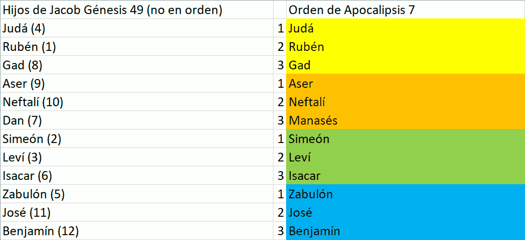 Una tabla comparativa en dos columnas. La columna izquierda titulada "Hijos de Jacob Génesis 49 (no en orden)" lista los nombres de los doce hijos de Jacob con números asignados, desde Judá (4) hasta Benjamín (12). La columna derecha, titulada "Orden de Apocalipsis 7", muestra una lista posible de los mismos nombres en diferentes posiciones con colores alternos en filas.