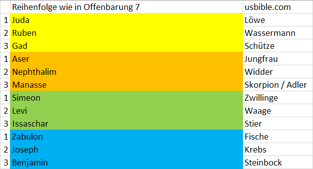 Tabelle, die die Reihenfolge der Stämme Israels aus Offenbarung 7 darstellt, gepaart mit entsprechenden Symbolen aus der Mazzaroth. Die Tabelle ist farblich so kodiert, dass jede Zeile unterschiedliche Farben hat, um die Lesbarkeit zu erhöhen.